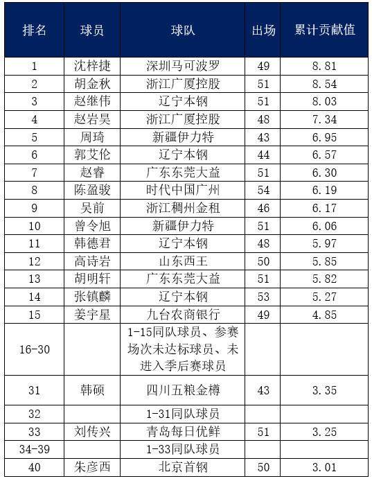 世界杯下注-CBA常规赛各奖项候选名单出炉：郭艾伦无缘MVP！